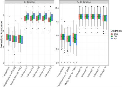 Saliva RNA Biomarkers of Gastrointestinal Dysfunction in Children With Autism and Neurodevelopmental Disorders: Potential Implications for Precision Medicine